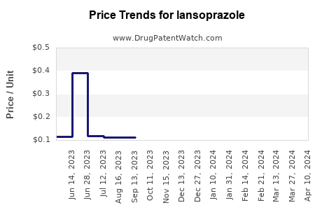 Drug Prices for lansoprazole