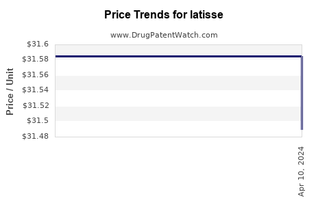 Drug Prices for latisse