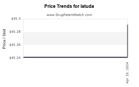 Drug Price Trends for latuda