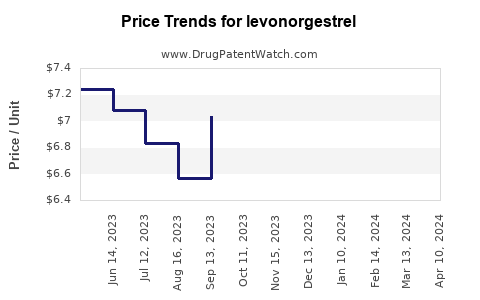 Drug Prices for levonorgestrel