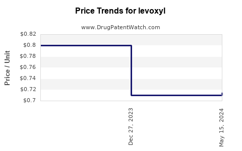 Drug Prices for levoxyl
