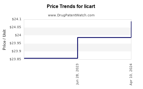 Drug Price Trends for licart