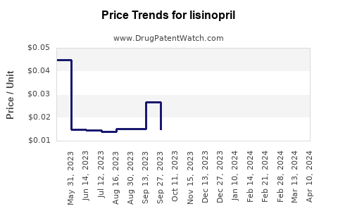 Drug Prices for lisinopril