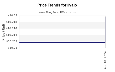 Drug Price Trends for livalo
