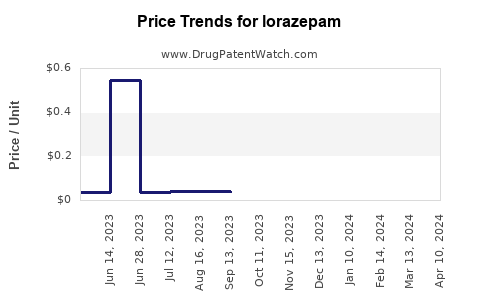 Drug Prices for lorazepam