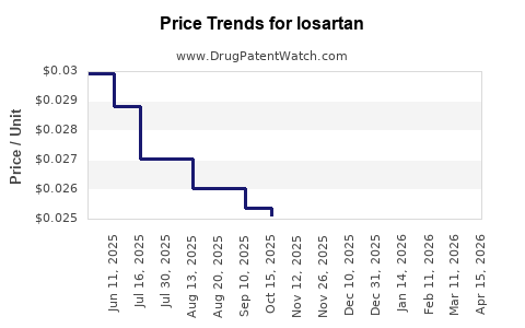 Drug Prices for losartan