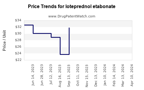 Drug Prices for loteprednol etabonate