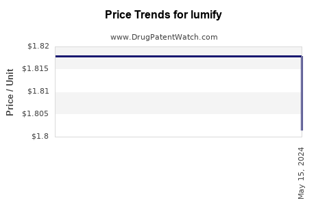 Drug Price Trends for lumify