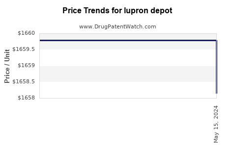 Drug Prices for lupron depot