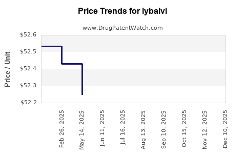 Drug Price Trends for lybalvi