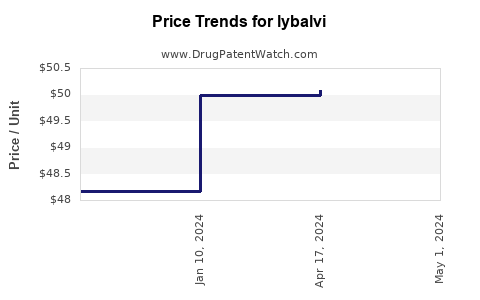 Drug Price Trends for lybalvi