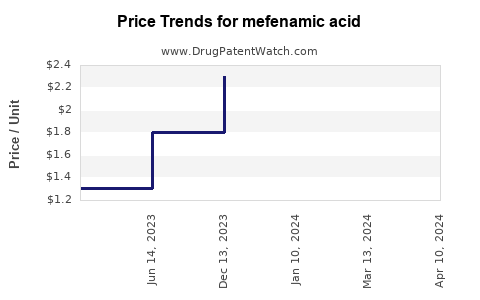 Drug Price Trends for mefenamic acid