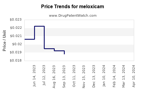 Drug Prices for meloxicam
