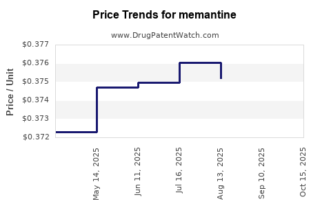 Drug Price Trends for memantine