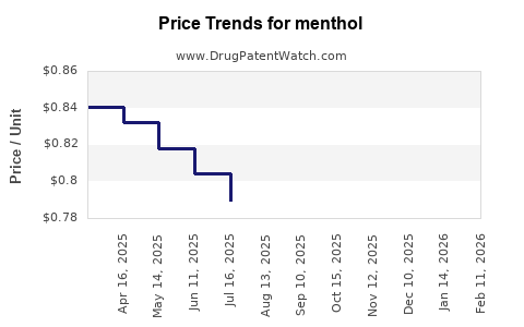 Drug Prices for menthol