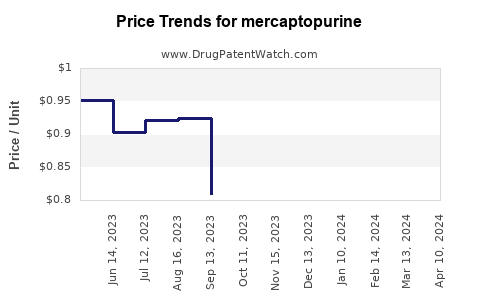 Drug Price Trends for mercaptopurine