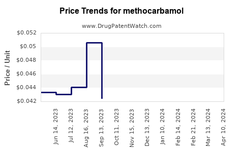 Drug Price Trends for methocarbamol
