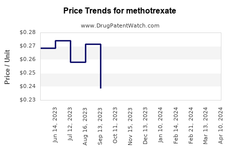 Drug Prices for methotrexate