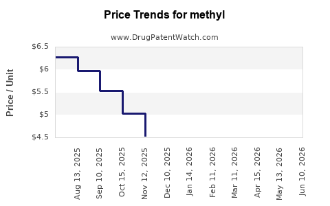 Drug Prices for methyl