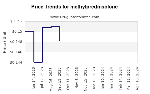 Drug Prices for methylprednisolone