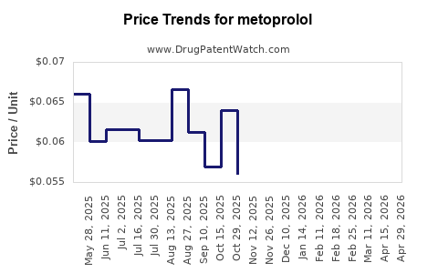 Drug Prices for metoprolol