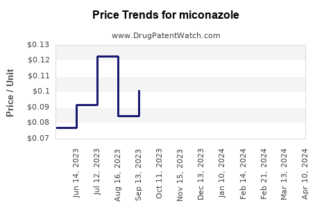 Drug Prices for miconazole