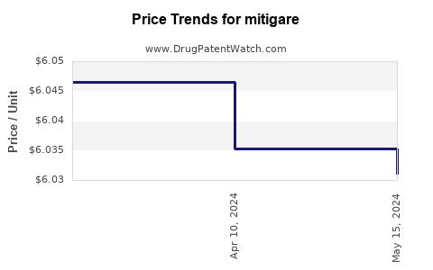 Drug Prices for mitigare