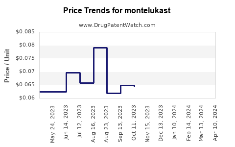 Drug Prices for montelukast