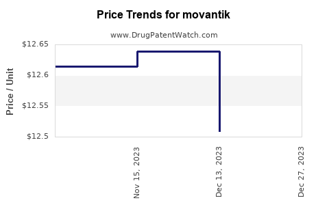 Drug Price Trends for movantik