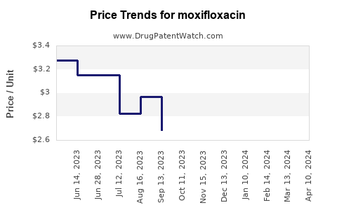 Drug Price Trends for moxifloxacin