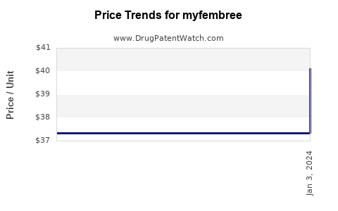 Drug Price Trends for myfembree