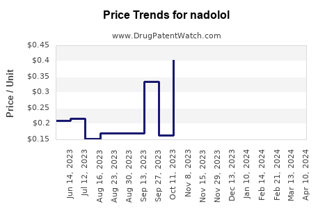 Drug Price Trends for nadolol