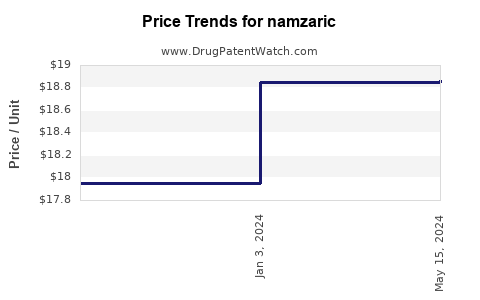 Drug Price Trends for namzaric
