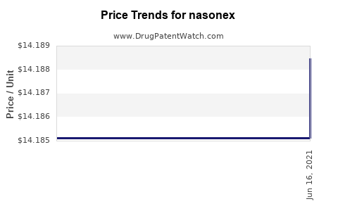 Drug Price Trends for nasonex