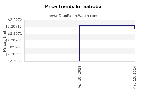 Drug Prices for natroba