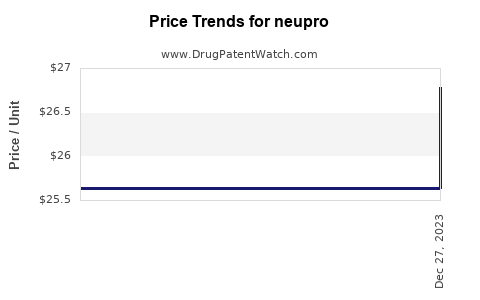 Drug Prices for neupro