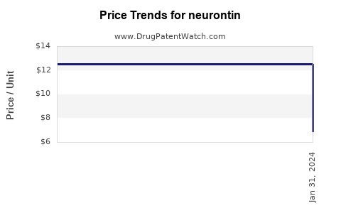 Drug Price Trends for neurontin