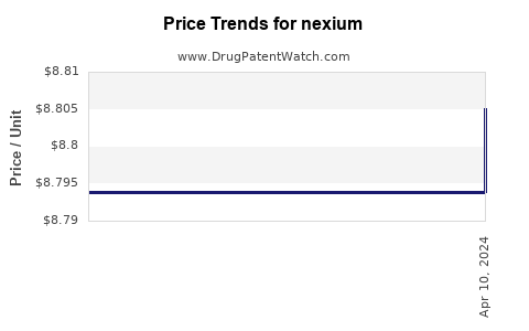 Drug Prices for nexium