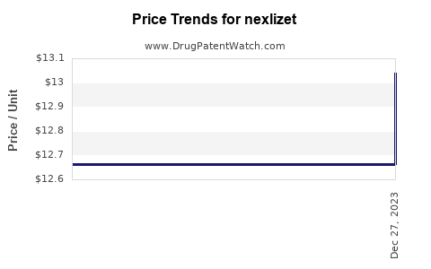 Drug Prices for nexlizet