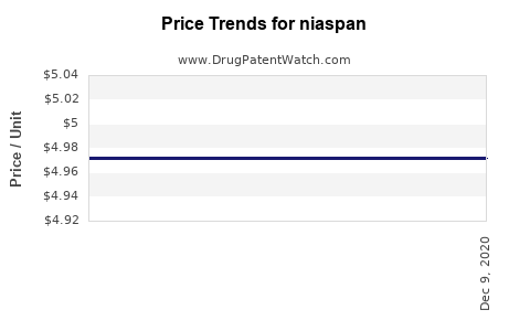 Drug Prices for niaspan