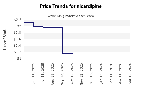 Drug Prices for nicardipine