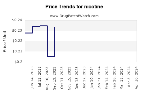 Drug Prices for nicotine