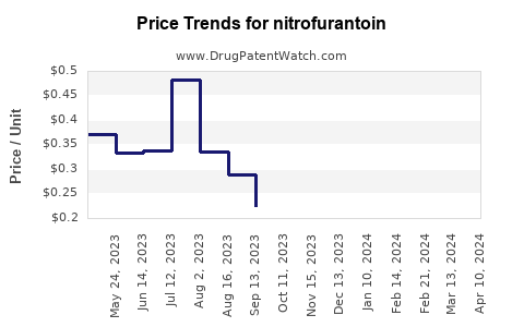 Drug Price Trends for nitrofurantoin