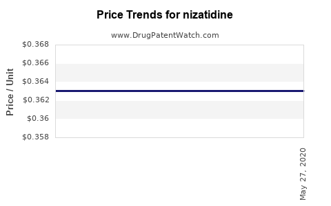 Drug Price Trends for nizatidine
