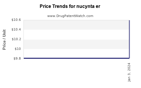 Drug Prices for nucynta er
