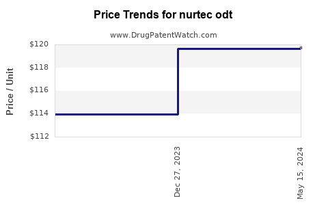 Drug Prices for nurtec odt