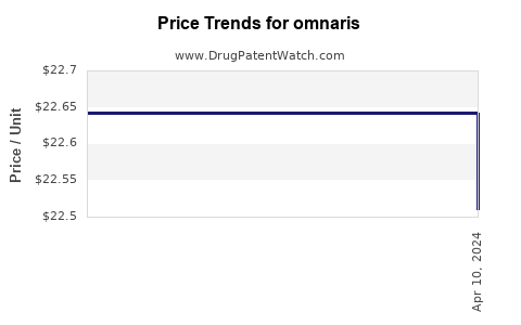 Drug Price Trends for omnaris