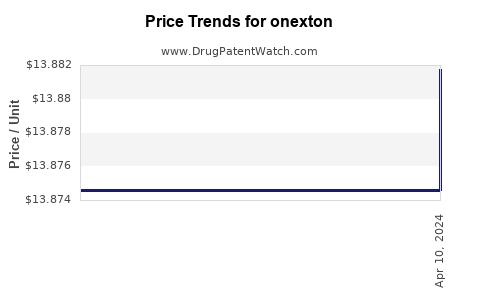 Drug Prices for onexton