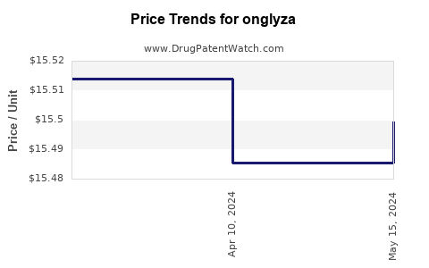 Drug Prices for onglyza