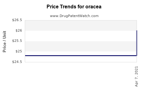 Drug Prices for oracea